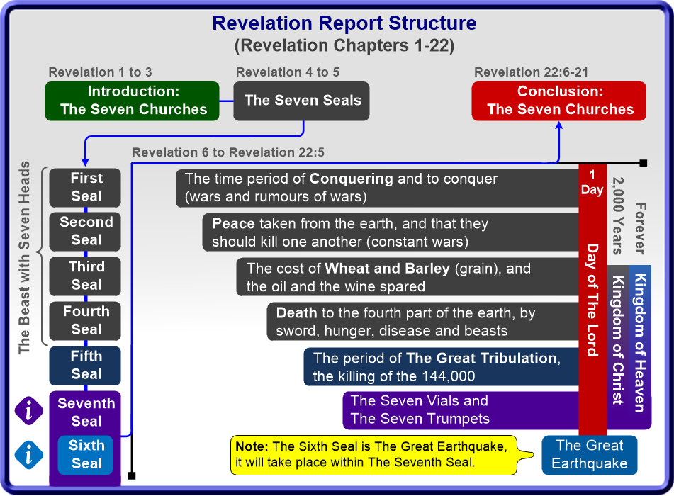 Revelation Report Structure